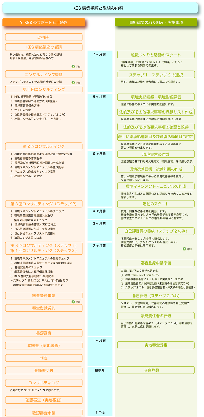 構築手順と取組み内容