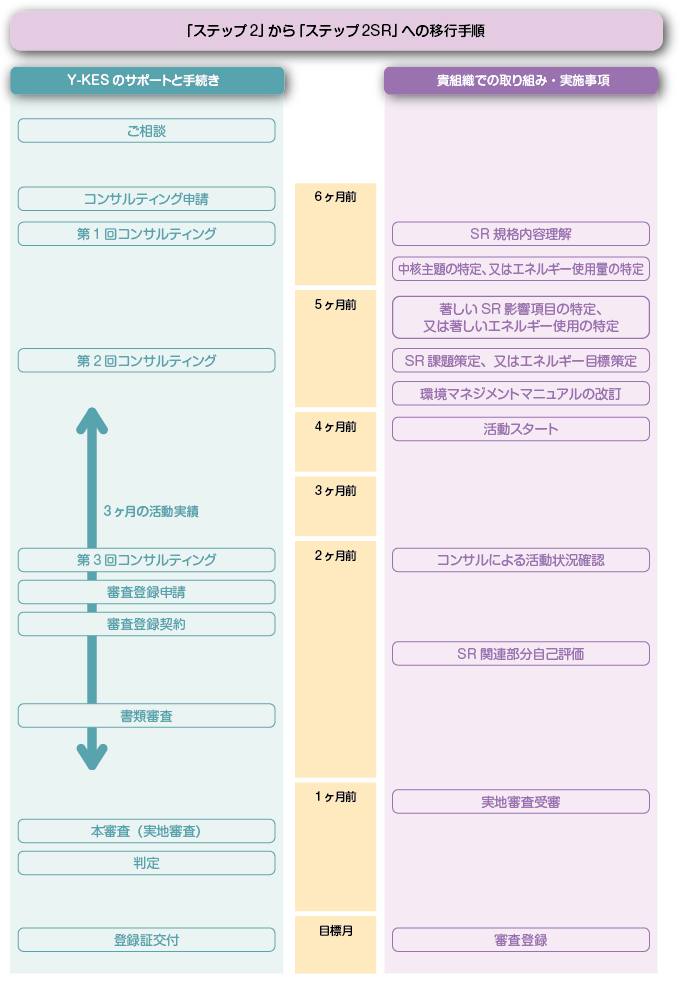 ステップ2SRへの移行手順