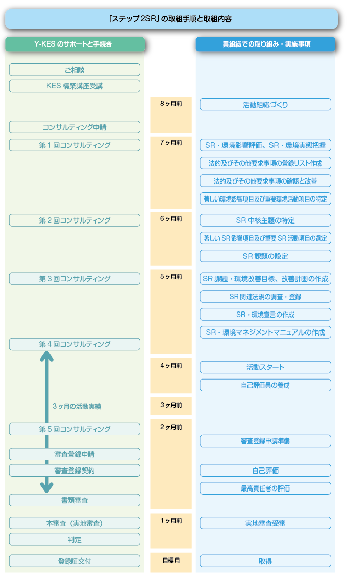 ステップ2SRの取組手順と取組内容